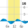  tide chart for Tuesday, December 16, 2025