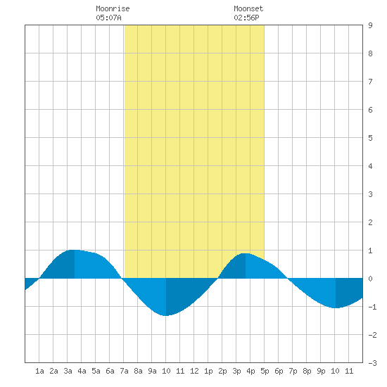  tide chart for Wednesday, December 17, 2025