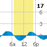  tide chart for Wednesday, December 17, 2025