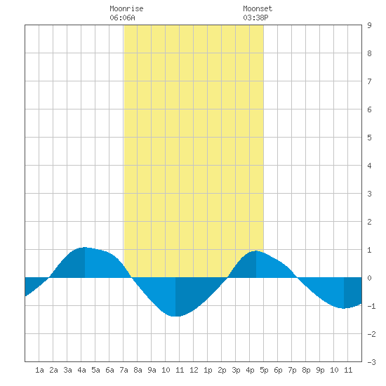  tide chart for Thursday, December 18, 2025