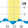  tide chart for Thursday, December 18, 2025