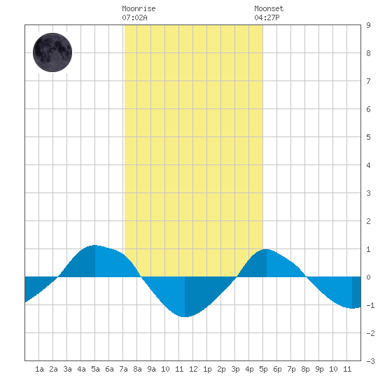  tide chart for Friday, December 19, 2025