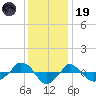  tide chart for Friday, December 19, 2025