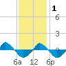  tide chart for Monday, December 1, 2025
