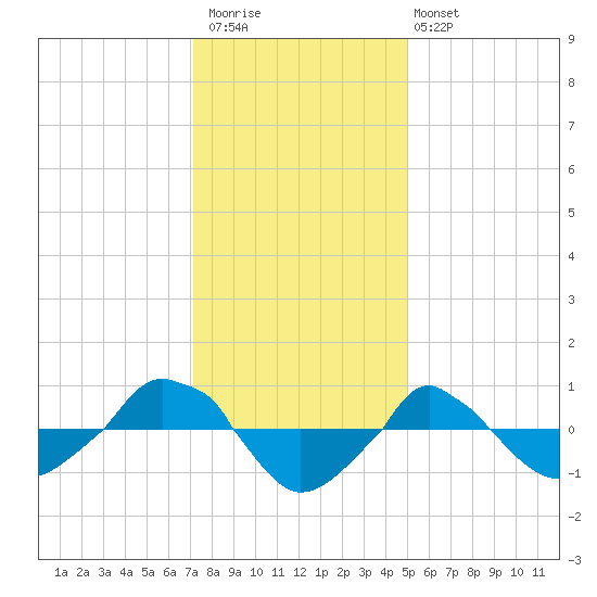  tide chart for Saturday, December 20, 2025