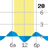  tide chart for Saturday, December 20, 2025
