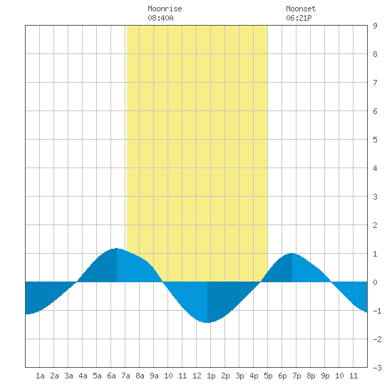 tide chart for Sunday, December 21, 2025