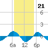  tide chart for Sunday, December 21, 2025
