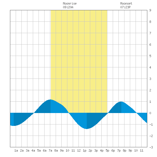  tide chart for Monday, December 22, 2025