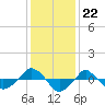  tide chart for Monday, December 22, 2025