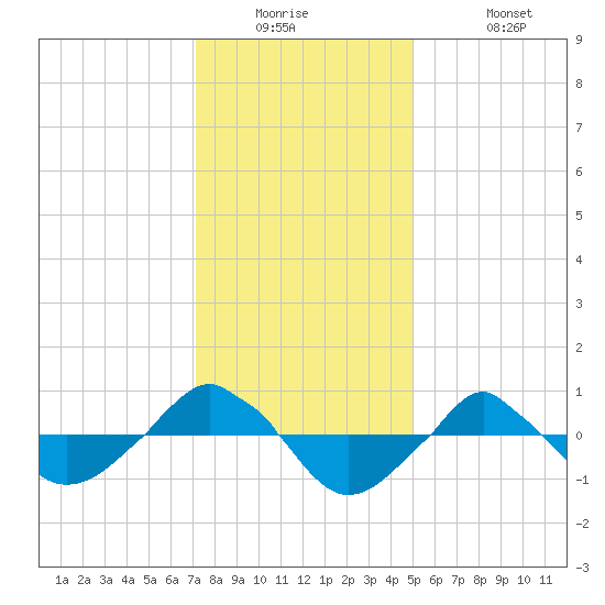  tide chart for Tuesday, December 23, 2025