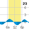  tide chart for Tuesday, December 23, 2025
