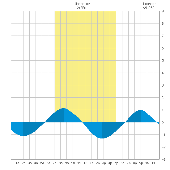  tide chart for Wednesday, December 24, 2025