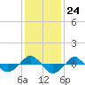  tide chart for Wednesday, December 24, 2025