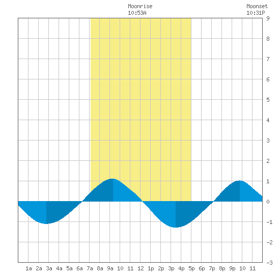  tide chart for Thursday, December 25, 2025