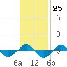  tide chart for Thursday, December 25, 2025