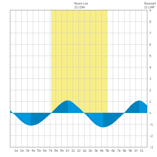  tide chart for Friday, December 26, 2025