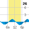  tide chart for Friday, December 26, 2025