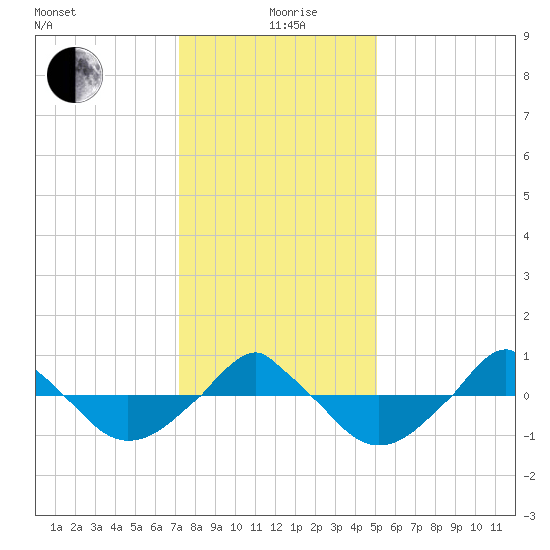  tide chart for Saturday, December 27, 2025