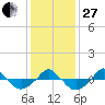  tide chart for Saturday, December 27, 2025