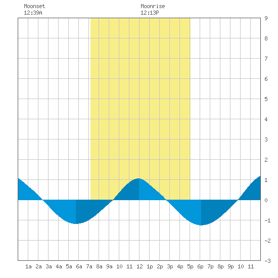  tide chart for Sunday, December 28, 2025