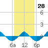  tide chart for Sunday, December 28, 2025