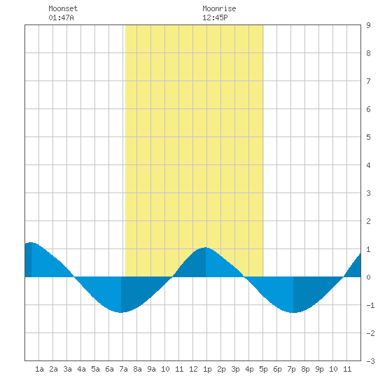  tide chart for Monday, December 29, 2025