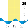  tide chart for Monday, December 29, 2025