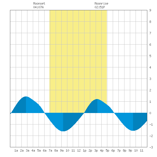  tide chart for Tuesday, December 2, 2025