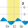 tide chart for Tuesday, December 2, 2025