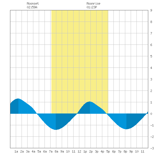  tide chart for Tuesday, December 30, 2025