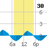  tide chart for Tuesday, December 30, 2025