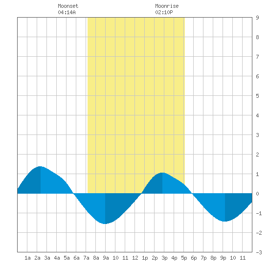  tide chart for Wednesday, December 31, 2025