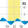  tide chart for Wednesday, December 31, 2025