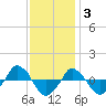  tide chart for Wednesday, December 3, 2025