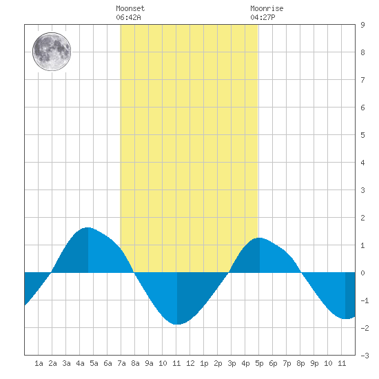  tide chart for Thursday, December 4, 2025