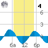  tide chart for Thursday, December 4, 2025