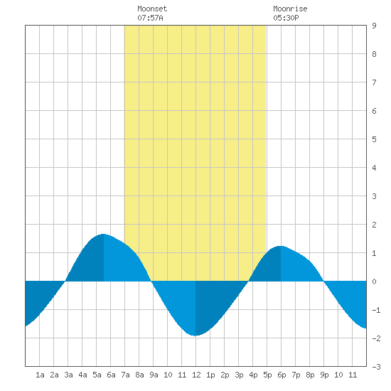  tide chart for Friday, December 5, 2025