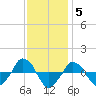  tide chart for Friday, December 5, 2025