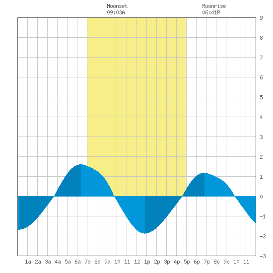  tide chart for Saturday, December 6, 2025