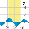  tide chart for Sunday, December 7, 2025