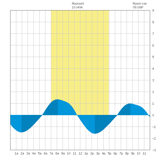  tide chart for Monday, December 8, 2025