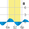 tide chart for Monday, December 8, 2025