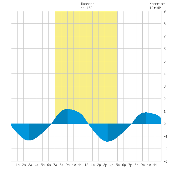  tide chart for Tuesday, December 9, 2025