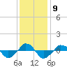  tide chart for Tuesday, December 9, 2025