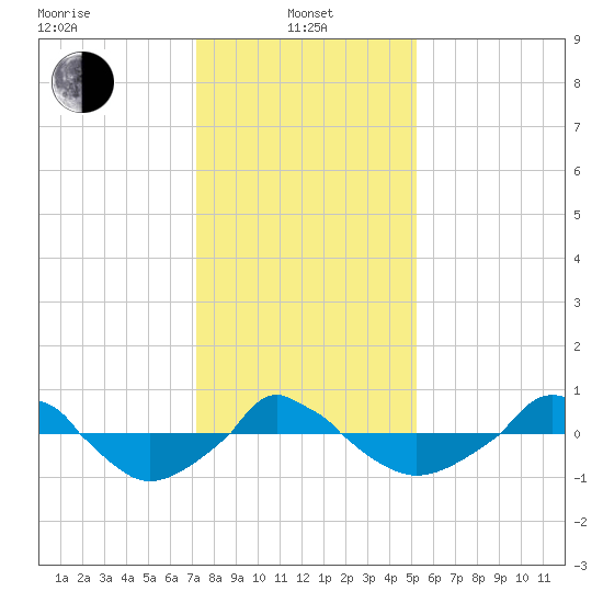  tide chart for Saturday, January 10, 2026