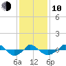  tide chart for Saturday, January 10, 2026