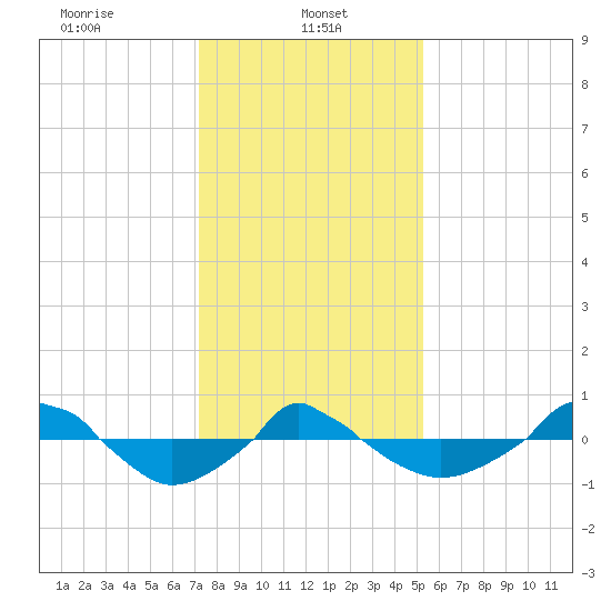  tide chart for Sunday, January 11, 2026