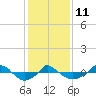  tide chart for Sunday, January 11, 2026