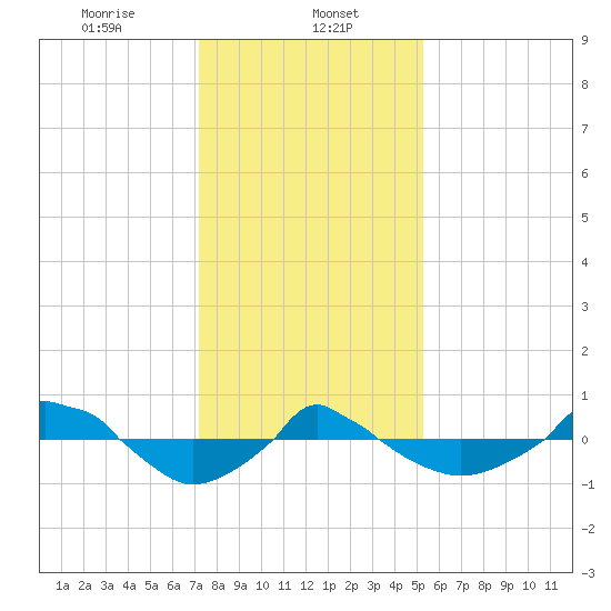  tide chart for Monday, January 12, 2026